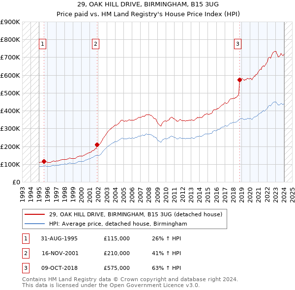 29, OAK HILL DRIVE, BIRMINGHAM, B15 3UG: Price paid vs HM Land Registry's House Price Index