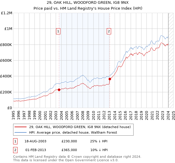 29, OAK HILL, WOODFORD GREEN, IG8 9NX: Price paid vs HM Land Registry's House Price Index