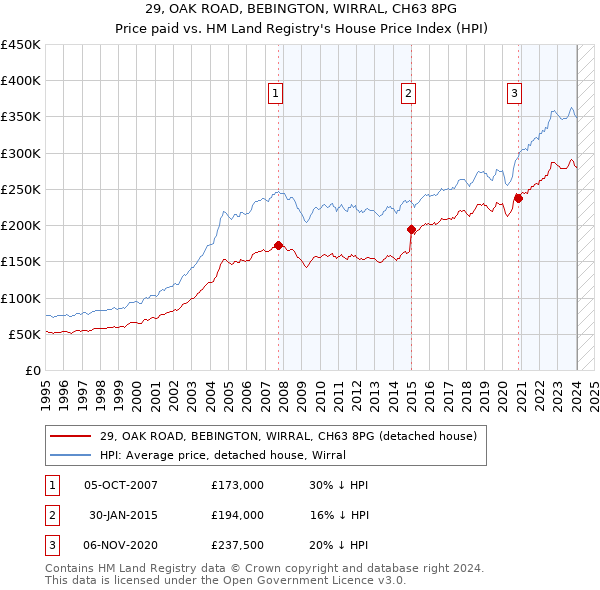 29, OAK ROAD, BEBINGTON, WIRRAL, CH63 8PG: Price paid vs HM Land Registry's House Price Index