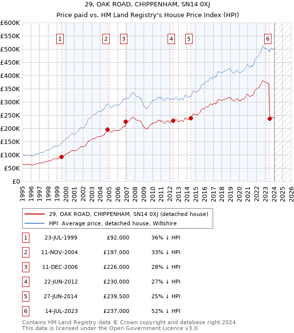 29, OAK ROAD, CHIPPENHAM, SN14 0XJ: Price paid vs HM Land Registry's House Price Index