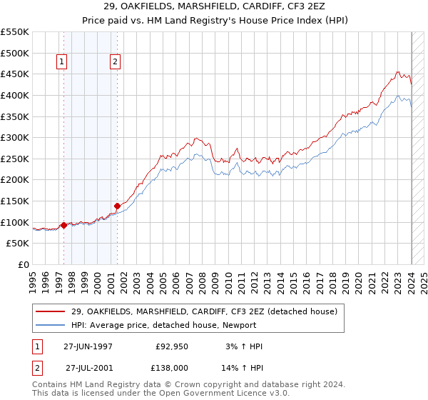 29, OAKFIELDS, MARSHFIELD, CARDIFF, CF3 2EZ: Price paid vs HM Land Registry's House Price Index