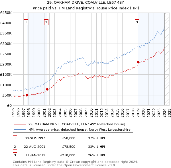 29, OAKHAM DRIVE, COALVILLE, LE67 4SY: Price paid vs HM Land Registry's House Price Index