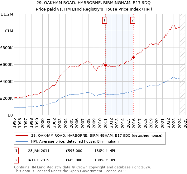 29, OAKHAM ROAD, HARBORNE, BIRMINGHAM, B17 9DQ: Price paid vs HM Land Registry's House Price Index