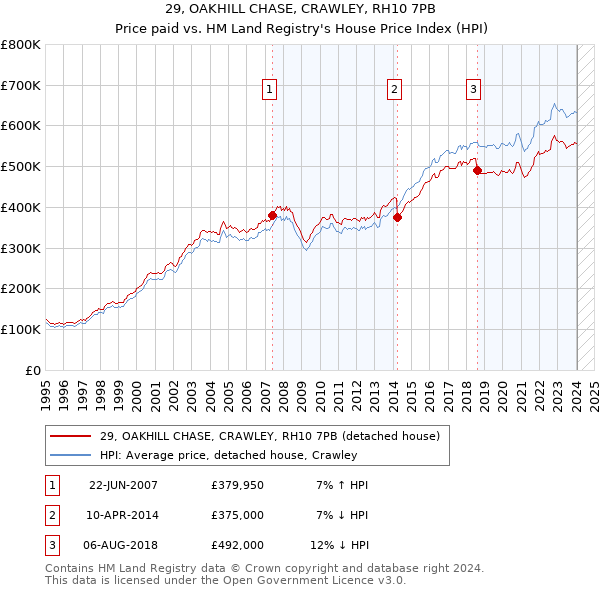 29, OAKHILL CHASE, CRAWLEY, RH10 7PB: Price paid vs HM Land Registry's House Price Index