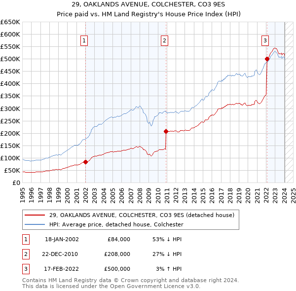 29, OAKLANDS AVENUE, COLCHESTER, CO3 9ES: Price paid vs HM Land Registry's House Price Index