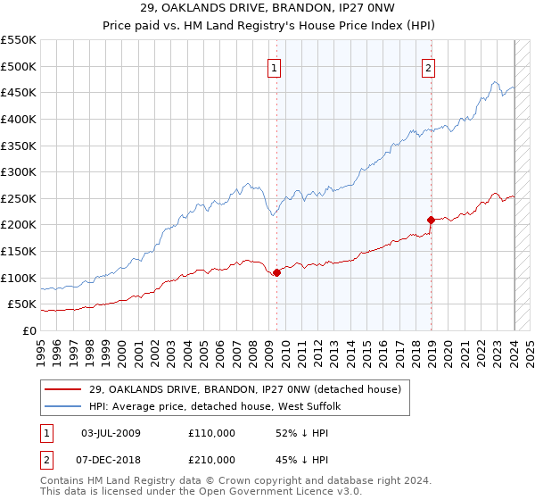 29, OAKLANDS DRIVE, BRANDON, IP27 0NW: Price paid vs HM Land Registry's House Price Index