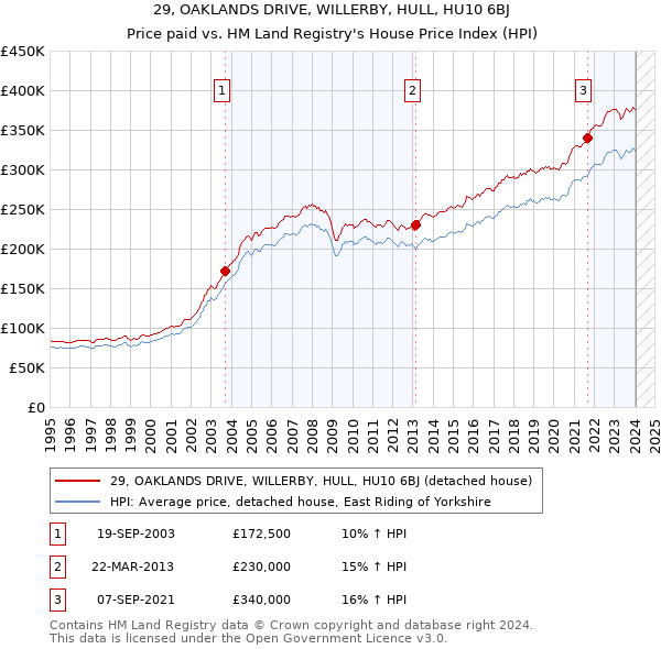 29, OAKLANDS DRIVE, WILLERBY, HULL, HU10 6BJ: Price paid vs HM Land Registry's House Price Index