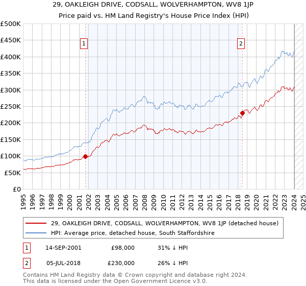 29, OAKLEIGH DRIVE, CODSALL, WOLVERHAMPTON, WV8 1JP: Price paid vs HM Land Registry's House Price Index