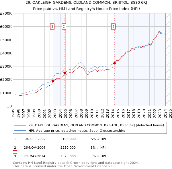 29, OAKLEIGH GARDENS, OLDLAND COMMON, BRISTOL, BS30 6RJ: Price paid vs HM Land Registry's House Price Index