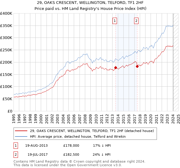 29, OAKS CRESCENT, WELLINGTON, TELFORD, TF1 2HF: Price paid vs HM Land Registry's House Price Index