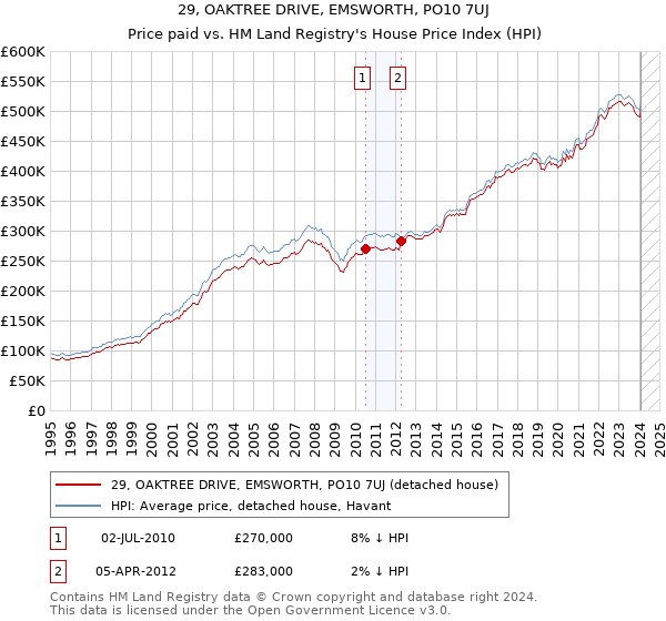 29, OAKTREE DRIVE, EMSWORTH, PO10 7UJ: Price paid vs HM Land Registry's House Price Index