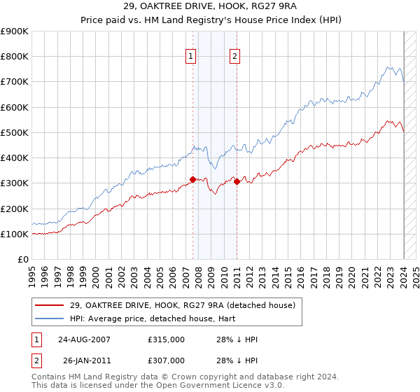 29, OAKTREE DRIVE, HOOK, RG27 9RA: Price paid vs HM Land Registry's House Price Index