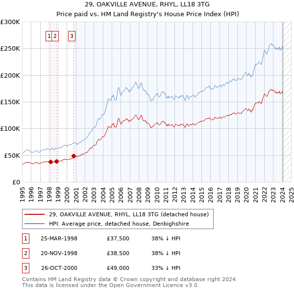 29, OAKVILLE AVENUE, RHYL, LL18 3TG: Price paid vs HM Land Registry's House Price Index
