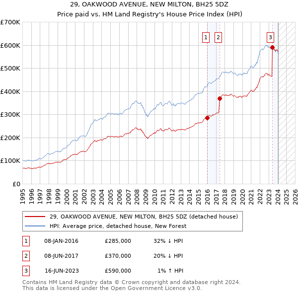29, OAKWOOD AVENUE, NEW MILTON, BH25 5DZ: Price paid vs HM Land Registry's House Price Index