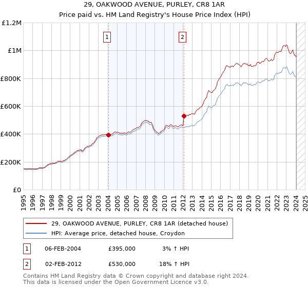 29, OAKWOOD AVENUE, PURLEY, CR8 1AR: Price paid vs HM Land Registry's House Price Index