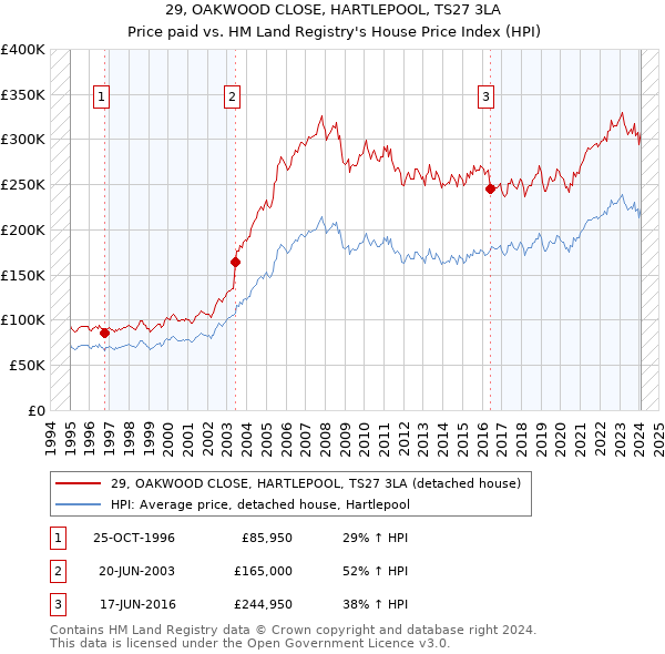 29, OAKWOOD CLOSE, HARTLEPOOL, TS27 3LA: Price paid vs HM Land Registry's House Price Index