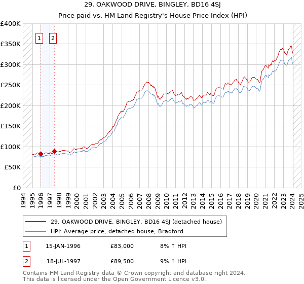 29, OAKWOOD DRIVE, BINGLEY, BD16 4SJ: Price paid vs HM Land Registry's House Price Index