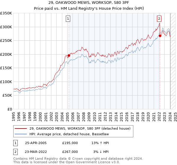 29, OAKWOOD MEWS, WORKSOP, S80 3PF: Price paid vs HM Land Registry's House Price Index