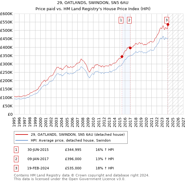 29, OATLANDS, SWINDON, SN5 6AU: Price paid vs HM Land Registry's House Price Index