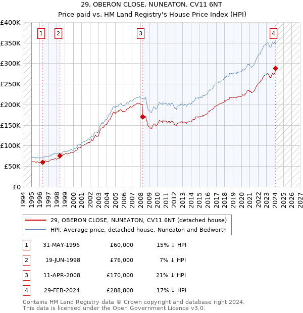 29, OBERON CLOSE, NUNEATON, CV11 6NT: Price paid vs HM Land Registry's House Price Index