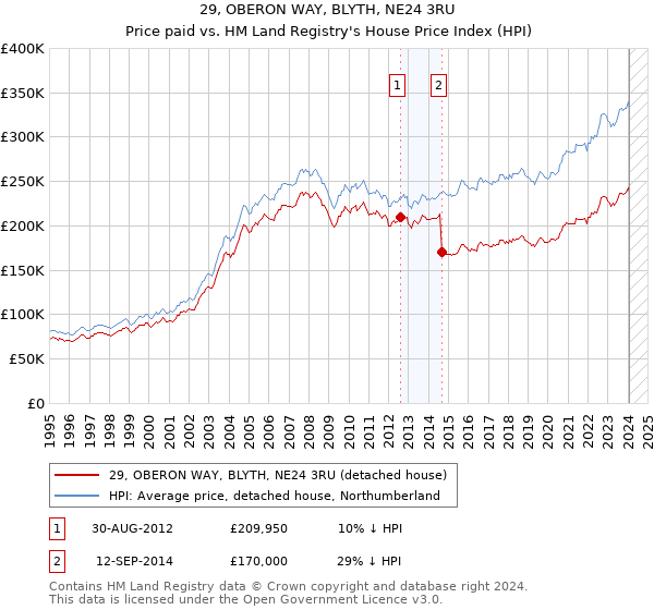 29, OBERON WAY, BLYTH, NE24 3RU: Price paid vs HM Land Registry's House Price Index