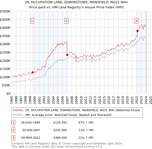 29, OCCUPATION LANE, EDWINSTOWE, MANSFIELD, NG21 9HU: Price paid vs HM Land Registry's House Price Index