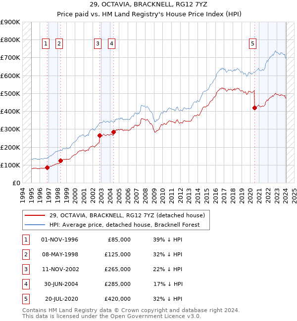 29, OCTAVIA, BRACKNELL, RG12 7YZ: Price paid vs HM Land Registry's House Price Index