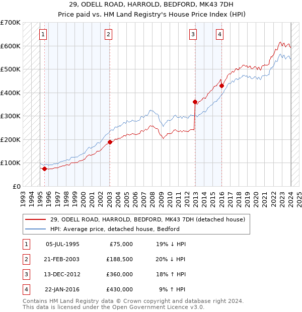 29, ODELL ROAD, HARROLD, BEDFORD, MK43 7DH: Price paid vs HM Land Registry's House Price Index