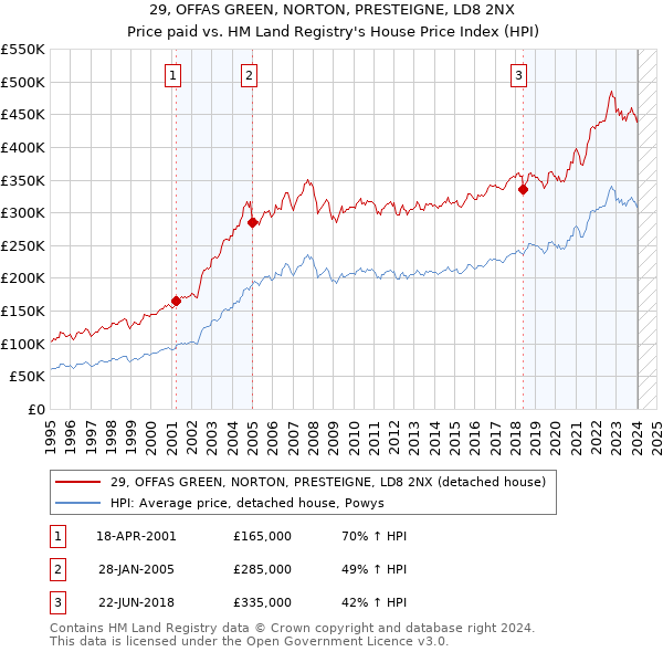 29, OFFAS GREEN, NORTON, PRESTEIGNE, LD8 2NX: Price paid vs HM Land Registry's House Price Index