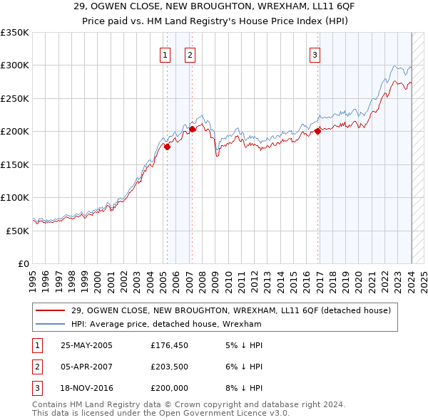 29, OGWEN CLOSE, NEW BROUGHTON, WREXHAM, LL11 6QF: Price paid vs HM Land Registry's House Price Index