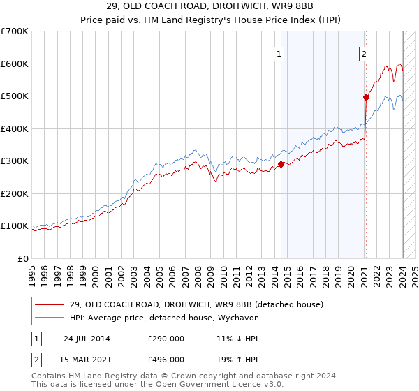 29, OLD COACH ROAD, DROITWICH, WR9 8BB: Price paid vs HM Land Registry's House Price Index