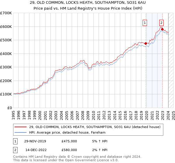 29, OLD COMMON, LOCKS HEATH, SOUTHAMPTON, SO31 6AU: Price paid vs HM Land Registry's House Price Index