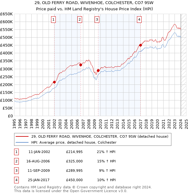 29, OLD FERRY ROAD, WIVENHOE, COLCHESTER, CO7 9SW: Price paid vs HM Land Registry's House Price Index