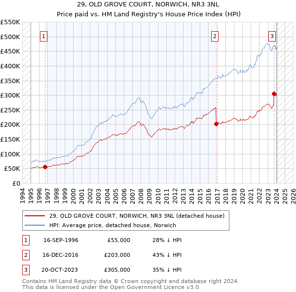 29, OLD GROVE COURT, NORWICH, NR3 3NL: Price paid vs HM Land Registry's House Price Index