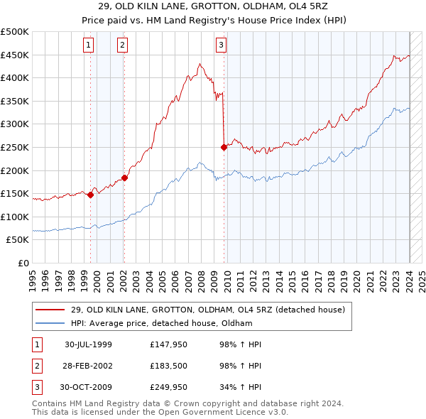 29, OLD KILN LANE, GROTTON, OLDHAM, OL4 5RZ: Price paid vs HM Land Registry's House Price Index