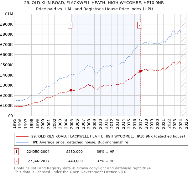 29, OLD KILN ROAD, FLACKWELL HEATH, HIGH WYCOMBE, HP10 9NR: Price paid vs HM Land Registry's House Price Index