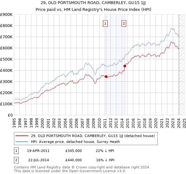 29, OLD PORTSMOUTH ROAD, CAMBERLEY, GU15 1JJ: Price paid vs HM Land Registry's House Price Index