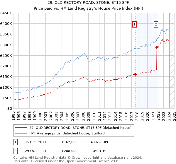 29, OLD RECTORY ROAD, STONE, ST15 8PF: Price paid vs HM Land Registry's House Price Index