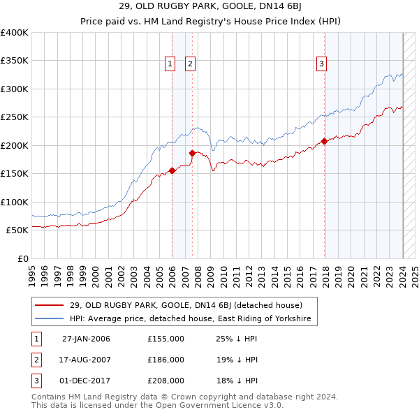 29, OLD RUGBY PARK, GOOLE, DN14 6BJ: Price paid vs HM Land Registry's House Price Index