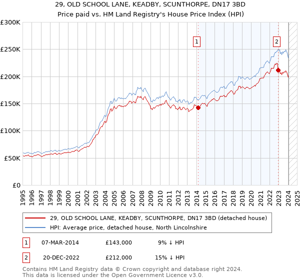 29, OLD SCHOOL LANE, KEADBY, SCUNTHORPE, DN17 3BD: Price paid vs HM Land Registry's House Price Index