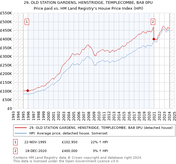 29, OLD STATION GARDENS, HENSTRIDGE, TEMPLECOMBE, BA8 0PU: Price paid vs HM Land Registry's House Price Index