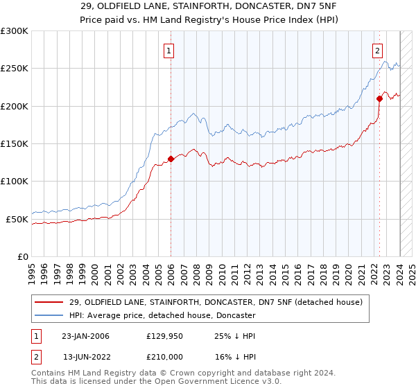 29, OLDFIELD LANE, STAINFORTH, DONCASTER, DN7 5NF: Price paid vs HM Land Registry's House Price Index