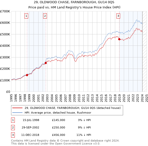 29, OLDWOOD CHASE, FARNBOROUGH, GU14 0QS: Price paid vs HM Land Registry's House Price Index