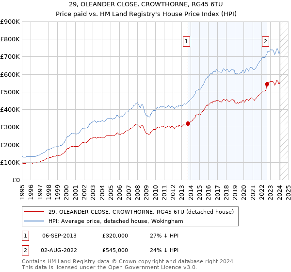 29, OLEANDER CLOSE, CROWTHORNE, RG45 6TU: Price paid vs HM Land Registry's House Price Index