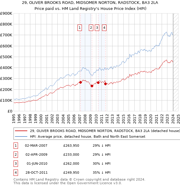 29, OLIVER BROOKS ROAD, MIDSOMER NORTON, RADSTOCK, BA3 2LA: Price paid vs HM Land Registry's House Price Index