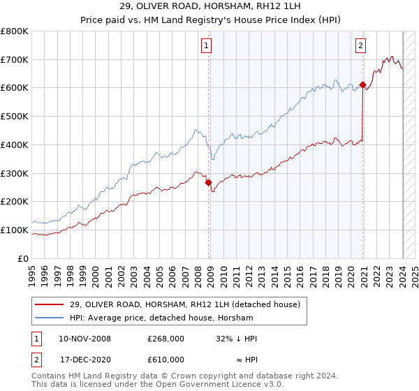 29, OLIVER ROAD, HORSHAM, RH12 1LH: Price paid vs HM Land Registry's House Price Index