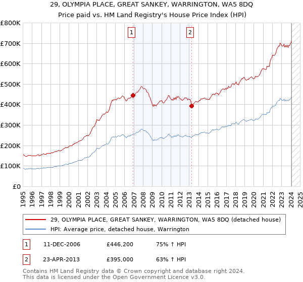 29, OLYMPIA PLACE, GREAT SANKEY, WARRINGTON, WA5 8DQ: Price paid vs HM Land Registry's House Price Index