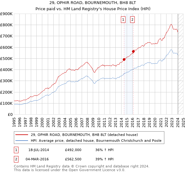 29, OPHIR ROAD, BOURNEMOUTH, BH8 8LT: Price paid vs HM Land Registry's House Price Index