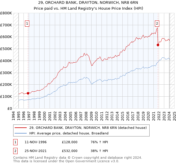 29, ORCHARD BANK, DRAYTON, NORWICH, NR8 6RN: Price paid vs HM Land Registry's House Price Index
