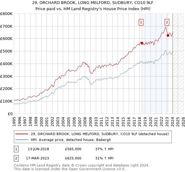 29, ORCHARD BROOK, LONG MELFORD, SUDBURY, CO10 9LF: Price paid vs HM Land Registry's House Price Index